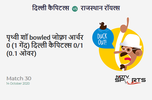DC vs RR: Match 30: WICKET! Prithvi Shaw b Jofra Archer 0 (1b, 0x4, 0x6). Delhi Capitals 0/1 (0.1 Ov). CRR: 0 DC vs RR: Match 30: WICKET! Prithvi Shaw b Jofra Archer 0 (1b, 0x4, 0x6). Delhi Capitals 0/1 (0.1 Ov). CRR: 0