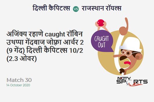 DC vs RR: Match 30: WICKET! Ajinkya Rahane c Robin Uthappa b Jofra Archer 2 (9b, 0x4, 0x6). Delhi Capitals 10/2 (2.3 Ov). CRR: 4 DC vs RR: Match 30: WICKET! Ajinkya Rahane c Robin Uthappa b Jofra Archer 2 (9b, 0x4, 0x6). Delhi Capitals 10/2 (2.3 Ov). CRR: 4