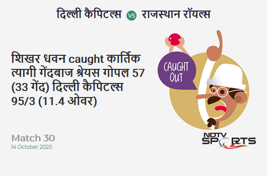 DC vs RR: Match 30: WICKET! Shikhar Dhawan c Kartik Tyagi b Shreyas Gopal 57 (33b, 6x4, 2x6). Delhi Capitals 95/3 (11.4 Ov). CRR: 8.14 DC vs RR: Match 30: WICKET! Shikhar Dhawan c Kartik Tyagi b Shreyas Gopal 57 (33b, 6x4, 2x6). Delhi Capitals 95/3 (11.4 Ov). CRR: 8.14