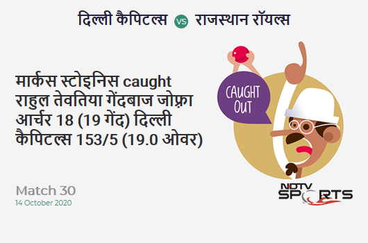 DC vs RR: Match 30: WICKET! Marcus Stoinis c Rahul Tewatia b Jofra Archer 18 (19b, 1x4, 0x6). Delhi Capitals 153/5 (19.0 Ov). CRR: 8.05 DC vs RR: Match 30: WICKET! Marcus Stoinis c Rahul Tewatia b Jofra Archer 18 (19b, 1x4, 0x6). Delhi Capitals 153/5 (19.0 Ov). CRR: 8.05