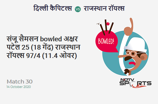 DC vs RR: Match 30: WICKET! Sanju Samson b Axar Patel 25 (18b, 0x4, 2x6). Rajasthan Royals 97/4 (11.4 Ov). Target: 162; RRR: 7.8 DC vs RR: Match 30: WICKET! Sanju Samson b Axar Patel 25 (18b, 0x4, 2x6). Rajasthan Royals 97/4 (11.4 Ov). Target: 162; RRR: 7.8