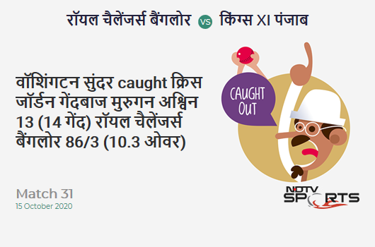 RCB vs KXIP: Match 31: WICKET! Washington Sundar c Chris Jordan b Murugan Ashwin 13 (14b, 1x4, 0x6). Royal Challengers Bangalore 86/3 (10.3 Ov). CRR: 8.19 RCB vs KXIP: Match 31: WICKET! Washington Sundar c Chris Jordan b Murugan Ashwin 13 (14b, 1x4, 0x6). Royal Challengers Bangalore 86/3 (10.3 Ov). CRR: 8.19