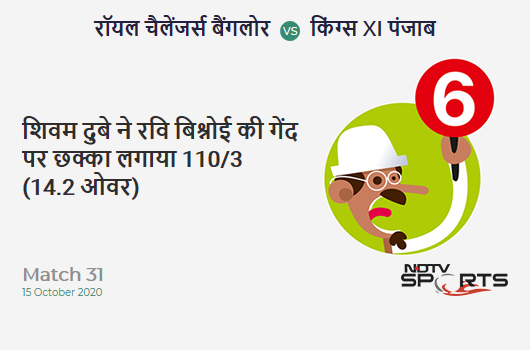 RCB vs KXIP: Match 31: It's a SIX! Shivam Dube hits Ravi Bishnoi. Royal Challengers Bangalore 110/3 (14.2 Ov). CRR: 7.67 RCB vs KXIP: Match 31: It's a SIX! Shivam Dube hits Ravi Bishnoi. Royal Challengers Bangalore 110/3 (14.2 Ov). CRR: 7.67