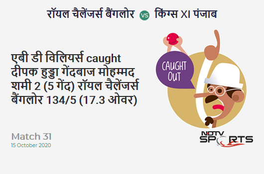 RCB vs KXIP: Match 31: WICKET! AB de Villiers c Deepak Hooda b Mohammed Shami 2 (5b, 0x4, 0x6). Royal Challengers Bangalore 134/5 (17.3 Ov). CRR: 7.65 RCB vs KXIP: Match 31: WICKET! AB de Villiers c Deepak Hooda b Mohammed Shami 2 (5b, 0x4, 0x6). Royal Challengers Bangalore 134/5 (17.3 Ov). CRR: 7.65
