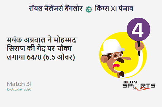 RCB vs KXIP: Match 31: Mayank Agarwal hits Mohammed Siraj for a 4! Kings XI Punjab 64/0 (6.5 Ov). Target: 172; RRR: 8.20 RCB vs KXIP: Match 31: Mayank Agarwal hits Mohammed Siraj for a 4! Kings XI Punjab 64/0 (6.5 Ov). Target: 172; RRR: 8.20