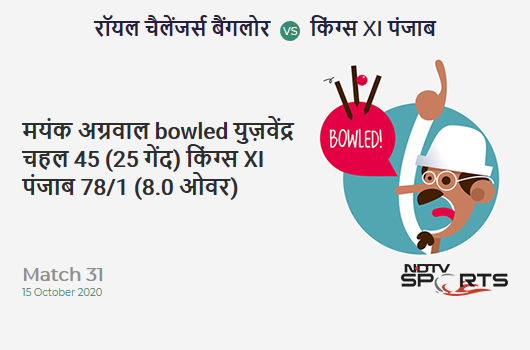 RCB vs KXIP: Match 31: WICKET! Mayank Agarwal b Yuzvendra Chahal 45 (25b, 4x4, 3x6). Kings XI Punjab 78/1 (8.0 Ov). Target: 172; RRR: 7.83 RCB vs KXIP: Match 31: WICKET! Mayank Agarwal b Yuzvendra Chahal 45 (25b, 4x4, 3x6). Kings XI Punjab 78/1 (8.0 Ov). Target: 172; RRR: 7.83