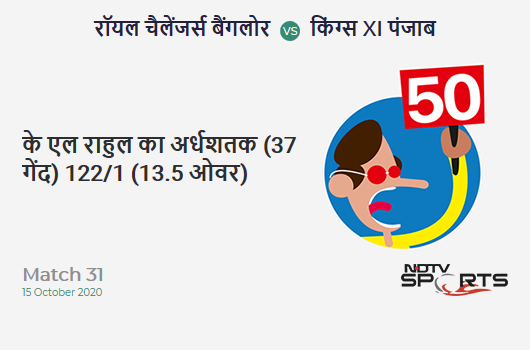 RCB vs KXIP: Match 31: FIFTY! KL Rahul completes 50 (37b, 1x4, 4x6). Kings XI Punjab 122/1 (13.5 Ovs). Target: 172; RRR: 8.11 RCB vs KXIP: Match 31: FIFTY! KL Rahul completes 50 (37b, 1x4, 4x6). Kings XI Punjab 122/1 (13.5 Ovs). Target: 172; RRR: 8.11