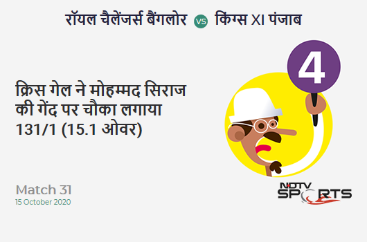 RCB vs KXIP: Match 31: Chris Gayle hits Mohammed Siraj for a 4! Kings XI Punjab 131/1 (15.1 Ov). Target: 172; RRR: 8.48 RCB vs KXIP: Match 31: Chris Gayle hits Mohammed Siraj for a 4! Kings XI Punjab 131/1 (15.1 Ov). Target: 172; RRR: 8.48
