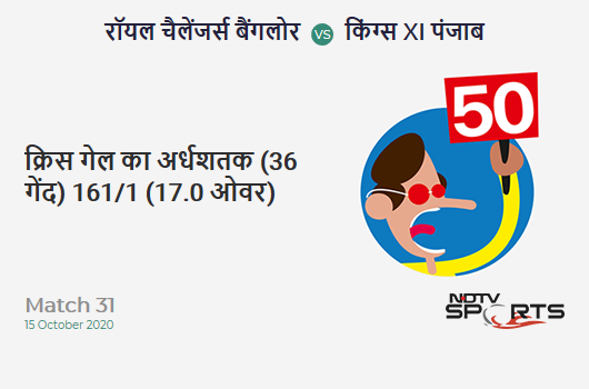 RCB vs KXIP: Match 31: FIFTY! Chris Gayle completes 50 (36b, 1x4, 5x6). Kings XI Punjab 161/1 (17.0 Ovs). Target: 172; RRR: 3.67 RCB vs KXIP: Match 31: FIFTY! Chris Gayle completes 50 (36b, 1x4, 5x6). Kings XI Punjab 161/1 (17.0 Ovs). Target: 172; RRR: 3.67