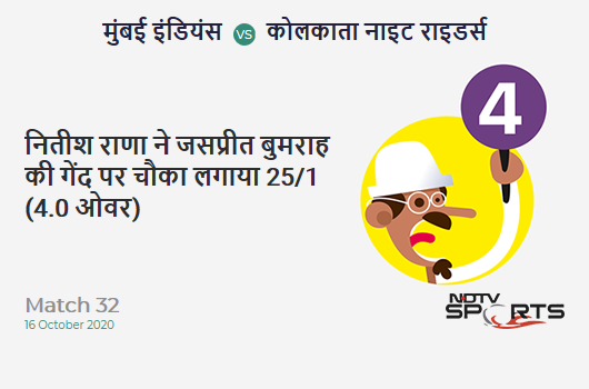 MI vs KKR: Match 32: Nitish Rana hits Jasprit Bumrah for a 4! Kolkata Knight Riders 25/1 (4.0 Ov). CRR: 6.25 MI vs KKR: Match 32: Nitish Rana hits Jasprit Bumrah for a 4! Kolkata Knight Riders 25/1 (4.0 Ov). CRR: 6.25