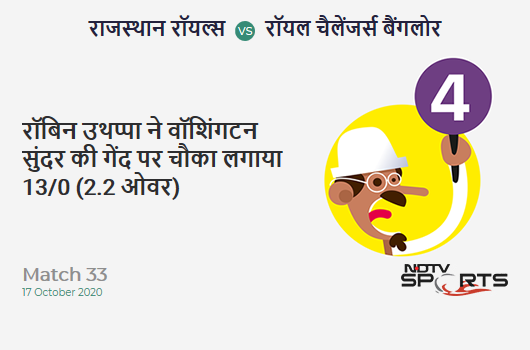 RR vs RCB: Match 33: Robin Uthappa hits Washington Sundar for a 4! Rajasthan Royals 13/0 (2.2 Ov). CRR: 5.57 RR vs RCB: Match 33: Robin Uthappa hits Washington Sundar for a 4! Rajasthan Royals 13/0 (2.2 Ov). CRR: 5.57
