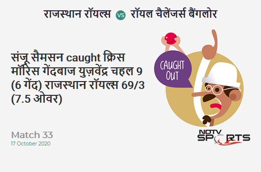 RR vs RCB: Match 33: WICKET! Sanju Samson c Chris Morris b Yuzvendra Chahal 9 (6b, 0x4, 1x6). Rajasthan Royals 69/3 (7.5 Ov). CRR: 8.80 RR vs RCB: Match 33: WICKET! Sanju Samson c Chris Morris b Yuzvendra Chahal 9 (6b, 0x4, 1x6). Rajasthan Royals 69/3 (7.5 Ov). CRR: 8.80