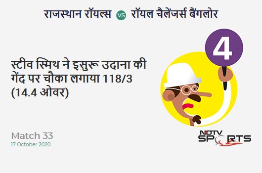 RR vs RCB: Match 33: Steven Smith hits Isuru Udana for a 4! Rajasthan Royals 118/3 (14.4 Ov). CRR: 8.04 RR vs RCB: Match 33: Steven Smith hits Isuru Udana for a 4! Rajasthan Royals 118/3 (14.4 Ov). CRR: 8.04