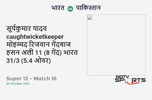 भारत vs पाकिस्तान: Super 12 - Match 16: WICKET! Suryakumar Yadav c Mohammad Rizwan b Hasan Ali 11 (8b, 1x4, 1x6). IND 31/3 (5.4 Ov). CRR: 5.47 भारत vs पाकिस्तान: Super 12 - Match 16: WICKET! Suryakumar Yadav c Mohammad Rizwan b Hasan Ali 11 (8b, 1x4, 1x6). IND 31/3 (5.4 Ov). CRR: 5.47