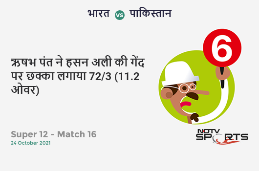 भारत vs पाकिस्तान: Super 12 - Match 16: It's a SIX! Rishabh Pant hits Hasan Ali. IND 72/3 (11.2 Ov). CRR: 6.35 भारत vs पाकिस्तान: Super 12 - Match 16: It's a SIX! Rishabh Pant hits Hasan Ali. IND 72/3 (11.2 Ov). CRR: 6.35