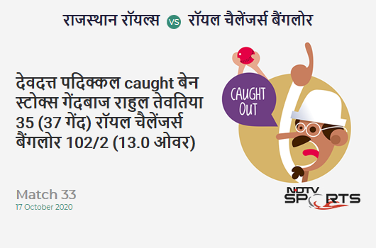 RR vs RCB: Match 33: WICKET! Devdutt Padikkal c Ben Stokes b Rahul Tewatia 35 (37b, 2x4, 0x6). Royal Challengers Bangalore 102/2 (13.0 Ov). Target: 178; RRR: 10.86 RR vs RCB: Match 33: WICKET! Devdutt Padikkal c Ben Stokes b Rahul Tewatia 35 (37b, 2x4, 0x6). Royal Challengers Bangalore 102/2 (13.0 Ov). Target: 178; RRR: 10.86