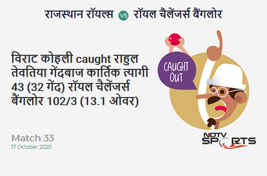 RR vs RCB: Match 33: WICKET! Virat Kohli c Rahul Tewatia b Kartik Tyagi 43 (32b, 1x4, 2x6). Royal Challengers Bangalore 102/3 (13.1 Ov). Target: 178; RRR: 11.12 RR vs RCB: Match 33: WICKET! Virat Kohli c Rahul Tewatia b Kartik Tyagi 43 (32b, 1x4, 2x6). Royal Challengers Bangalore 102/3 (13.1 Ov). Target: 178; RRR: 11.12