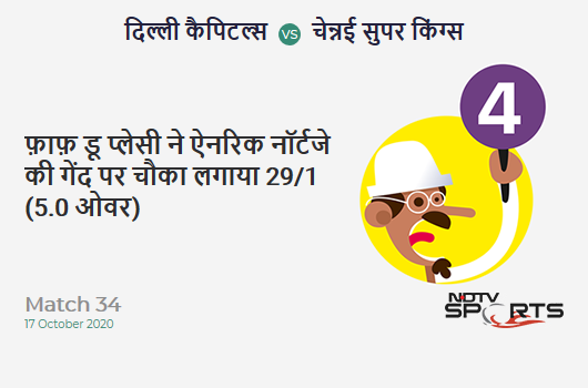 DC vs CSK: Match 34: Faf du Plessis hits Anrich Nortje for a 4! Chennai Super Kings 29/1 (5.0 Ov). CRR: 5.8 DC vs CSK: Match 34: Faf du Plessis hits Anrich Nortje for a 4! Chennai Super Kings 29/1 (5.0 Ov). CRR: 5.8
