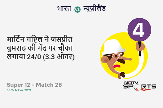 भारत vs न्यूज़ीलैंड: Super 12 - Match 28: Martin Guptill hits Jasprit Bumrah for a 4! NZ 24/0 (3.3 Ov). Target: 111; RRR: 5.27