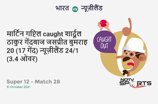 भारत vs न्यूज़ीलैंड: Super 12 - Match 28: WICKET! Martin Guptill c Shardul Thakur b Jasprit Bumrah 20 (17b, 3x4, 0x6). NZ 24/1 (3.4 Ov). Target: 111; RRR: 5.33