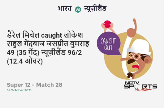 भारत vs न्यूज़ीलैंड: Super 12 - Match 28: WICKET! Daryl Mitchell c KL Rahul b Jasprit Bumrah 49 (35b, 4x4, 3x6). NZ 96/2 (12.4 Ov). Target: 111; RRR: 2.05