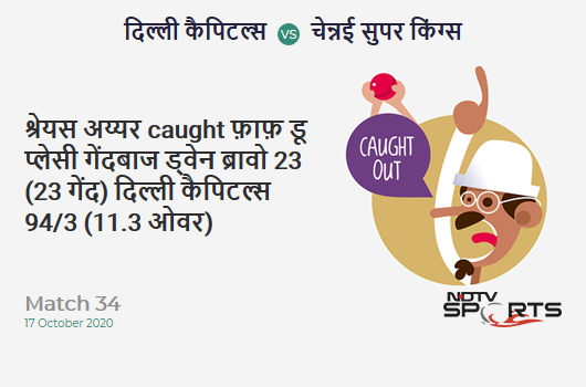 DC vs CSK: Match 34: WICKET! Shreyas Iyer c Faf du Plessis b Dwayne Bravo 23 (23b, 1x4, 1x6). Delhi Capitals 94/3 (11.3 Ov). Target: 180; RRR: 10.12 DC vs CSK: Match 34: WICKET! Shreyas Iyer c Faf du Plessis b Dwayne Bravo 23 (23b, 1x4, 1x6). Delhi Capitals 94/3 (11.3 Ov). Target: 180; RRR: 10.12