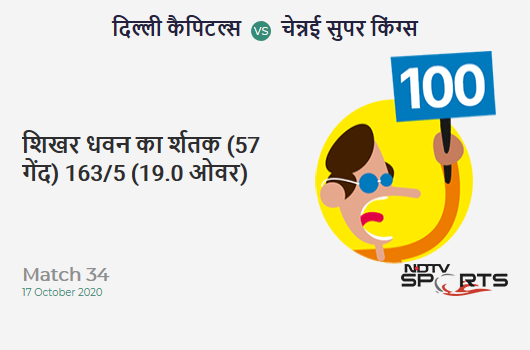 DC vs CSK: Match 34: It's a 100! Shikhar Dhawan hits a ton (57b, 14x4, 1x6). Delhi Capitals 163/5 (19.0 Ovs). Target: 180; RRR: 17.00