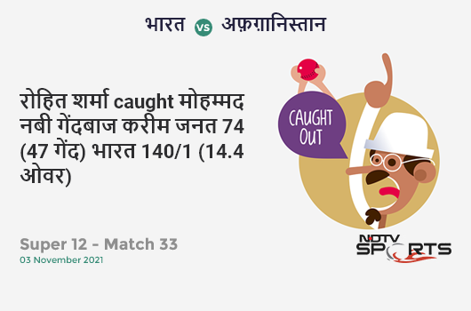 भारत vs अफ़ग़ानिस्तान: Super 12 - Match 33: WICKET! Rohit Sharma c Mohammad Nabi b Karim Janat 74 (47b, 8x4, 3x6). IND 140/1 (14.4 Ov). CRR: 9.55