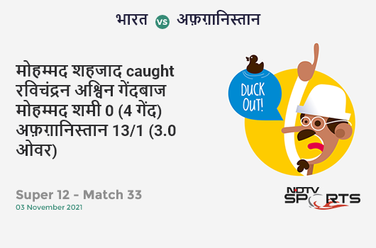 भारत vs अफ़ग़ानिस्तान: Super 12 - Match 33: WICKET! Mohammad Shahzad c Ravichandran Ashwin b Mohammed Shami 0 (4b, 0x4, 0x6). AFG 13/1 (3.0 Ov). Target: 211; RRR: 11.65