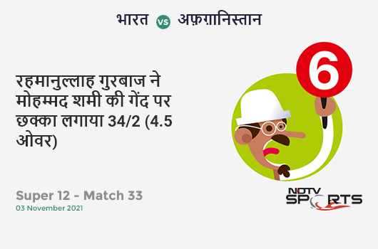 भारत vs अफ़ग़ानिस्तान: Super 12 - Match 33: It's a SIX! Rahmanullah Gurbaz hits Mohammed Shami. AFG 34/2 (4.5 Ov). Target: 211; RRR: 11.67
