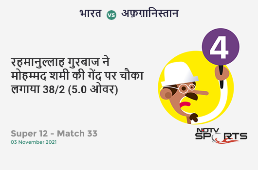 भारत vs अफ़ग़ानिस्तान: Super 12 - Match 33: Rahmanullah Gurbaz hits Mohammed Shami for a 4! AFG 38/2 (5.0 Ov). Target: 211; RRR: 11.53