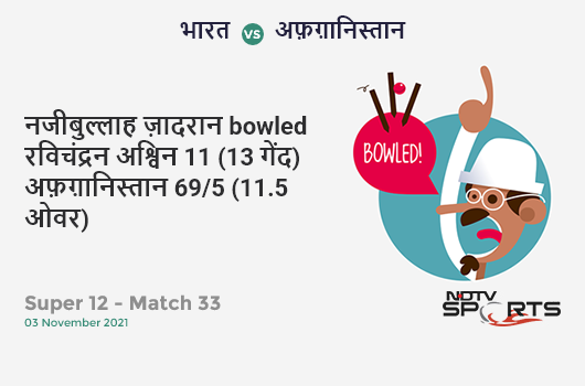 भारत vs अफ़ग़ानिस्तान: Super 12 - Match 33: WICKET! Najibullah Zadran b Ravichandran Ashwin 11 (13b, 0x4, 1x6). AFG 69/5 (11.5 Ov). Target: 211; RRR: 17.39