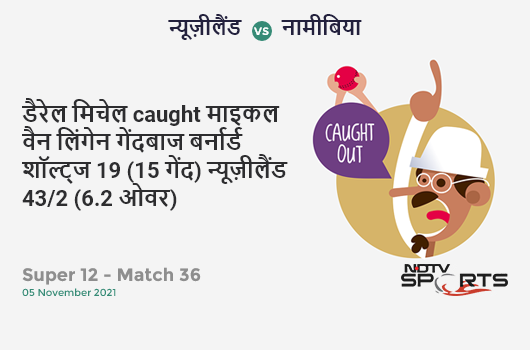 न्यूज़ीलैंड vs नामीबिया: Super 12 - Match 36: WICKET! Daryl Mitchell c Michael Van Lingen b Bernard Scholtz 19 (15b, 2x4, 0x6). NZ 43/2 (6.2 Ov). CRR: 6.79