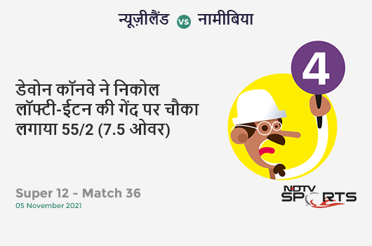 न्यूज़ीलैंड vs नामीबिया: Super 12 - Match 36: Devon Conway hits Nicol Loftie-Eaton for a 4! NZ 55/2 (7.5 Ov). CRR: 7.02