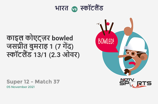 भारत vs स्कॉटलैंड: Super 12 - Match 37: WICKET! Kyle Coetzer b Jasprit Bumrah 1 (7b, 0x4, 0x6). SCO 13/1 (2.3 Ov). CRR: 5.2