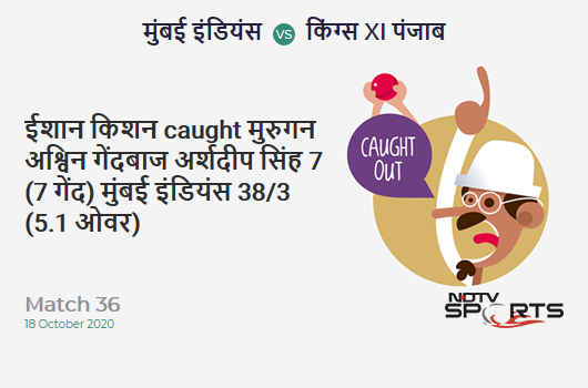 MI vs KXIP: Match 36: WICKET! Ishan Kishan c Murugan Ashwin b Arshdeep Singh 7 (7b, 1x4, 0x6). Mumbai Indians 38/3 (5.1 Ov). CRR: 7.35 MI vs KXIP: Match 36: WICKET! Ishan Kishan c Murugan Ashwin b Arshdeep Singh 7 (7b, 1x4, 0x6). Mumbai Indians 38/3 (5.1 Ov). CRR: 7.35
