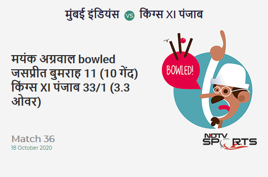 MI vs KXIP: Match 36: WICKET! Mayank Agarwal b Jasprit Bumrah 11 (10b, 1x4, 0x6). Kings XI Punjab 33/1 (3.3 Ov). Target: 177; RRR: 8.73