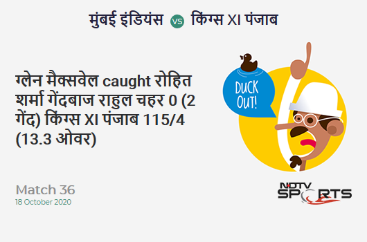 MI vs KXIP: Match 36: WICKET! Glenn Maxwell c Rohit Sharma b Rahul Chahar 0 (2b, 0x4, 0x6). Kings XI Punjab 115/4 (13.3 Ov). Target: 177; RRR: 9.54 MI vs KXIP: Match 36: WICKET! Glenn Maxwell c Rohit Sharma b Rahul Chahar 0 (2b, 0x4, 0x6). Kings XI Punjab 115/4 (13.3 Ov). Target: 177; RRR: 9.54