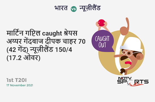 भारत vs न्यूज़ीलैंड: 1st T20I: WICKET! Martin Guptill c Shreyas Iyer b Deepak Chahar 70 (42b, 3x4, 4x6). NZ 150/4 (17.2 Ov). CRR: 8.65