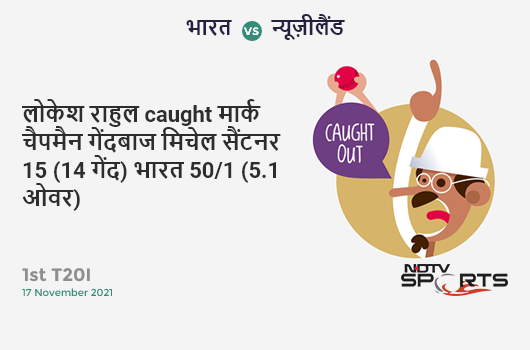भारत vs न्यूज़ीलैंड: 1st T20I: WICKET! KL Rahul c Mark Chapman b Mitchell Santner 15 (14b, 1x4, 1x6). IND 50/1 (5.1 Ov). Target: 165; RRR: 7.75