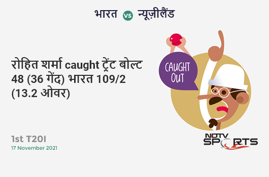 भारत vs न्यूज़ीलैंड: 1st T20I: WICKET! Rohit Sharma c Rachin Ravindra b Trent Boult 48 (36b, 5x4, 2x6). IND 109/2 (13.2 Ov). Target: 165; RRR: 8.4