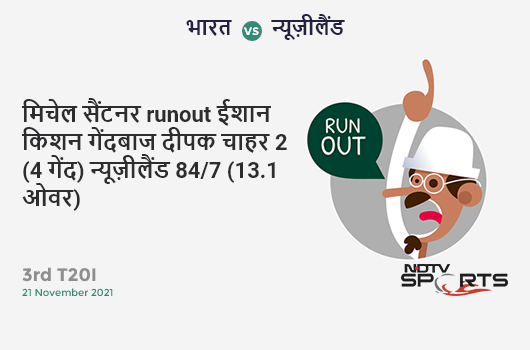 भारत vs न्यूज़ीलैंड: 3rd T20I: WICKET! Mitchell Santner run out (Ishan Kishan) 2 (4b, 0x4, 0x6). NZ 84/7 (13.1 Ov). Target: 185; RRR: 14.78