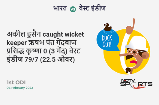 भारत vs वेस्ट इंडीज: 1st ODI: WICKET! Akeal Hosein c Rishabh Pant b Prasidh Krishna 0 (3b, 0x4, 0x6). WI 79/7 (22.5 Ov). CRR: 3.46