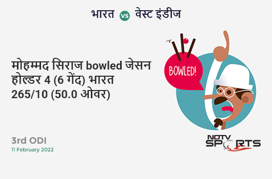 भारत vs वेस्ट इंडीज: 3rd ODI: WICKET! Mohammed Siraj b Jason Holder 4 (6b, 1x4, 0x6). IND 265/10 (50.0 Ov). CRR: 5.3