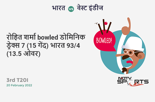 भारत vs वेस्ट इंडीज: 3rd T20I: WICKET! Rohit Sharma b Dominic Drakes 7 (15b, 0x4, 0x6). IND 93/4 (13.5 Ov). CRR: 6.72