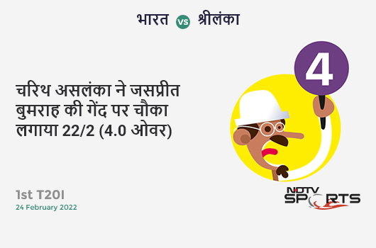 भारत vs श्रीलंका: 1st T20I: Charith Asalanka hits Jasprit Bumrah for a 4! SL 22/2 (4.0 Ov). Target: 200; RRR: 11.12