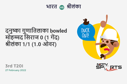 भारत vs श्रीलंका: 3rd T20I: WICKET! Danushka Gunathilaka b Mohammed Siraj 0 (1b, 0x4, 0x6). SL 1/1 (1.0 Ov). CRR: 1