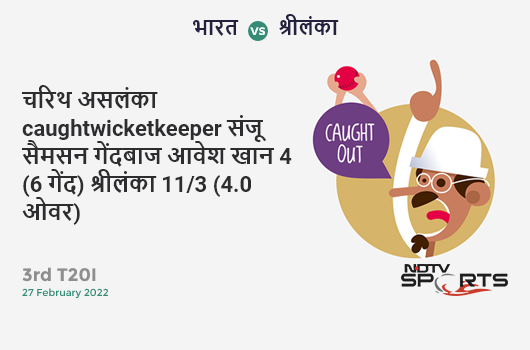 भारत vs श्रीलंका: 3rd T20I: WICKET! Charith Asalanka c Sanju Samson b Avesh Khan 4 (6b, 1x4, 0x6). SL 11/3 (4.0 Ov). CRR: 2.75