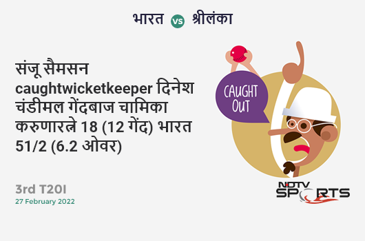 भारत vs श्रीलंका: 3rd T20I: WICKET! Sanju Samson c Dinesh Chandimal b Chamika Karunaratne 18 (12b, 3x4, 0x6). IND 51/2 (6.2 Ov). Target: 147; RRR: 7.02