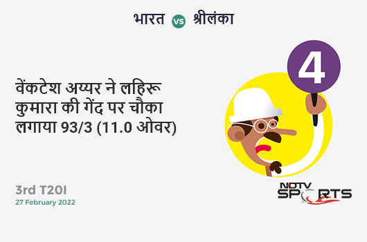 भारत vs श्रीलंका: 3rd T20I: Venkatesh Iyer hits Lahiru Kumara for a 4! IND 93/3 (11.0 Ov). Target: 147; RRR: 6